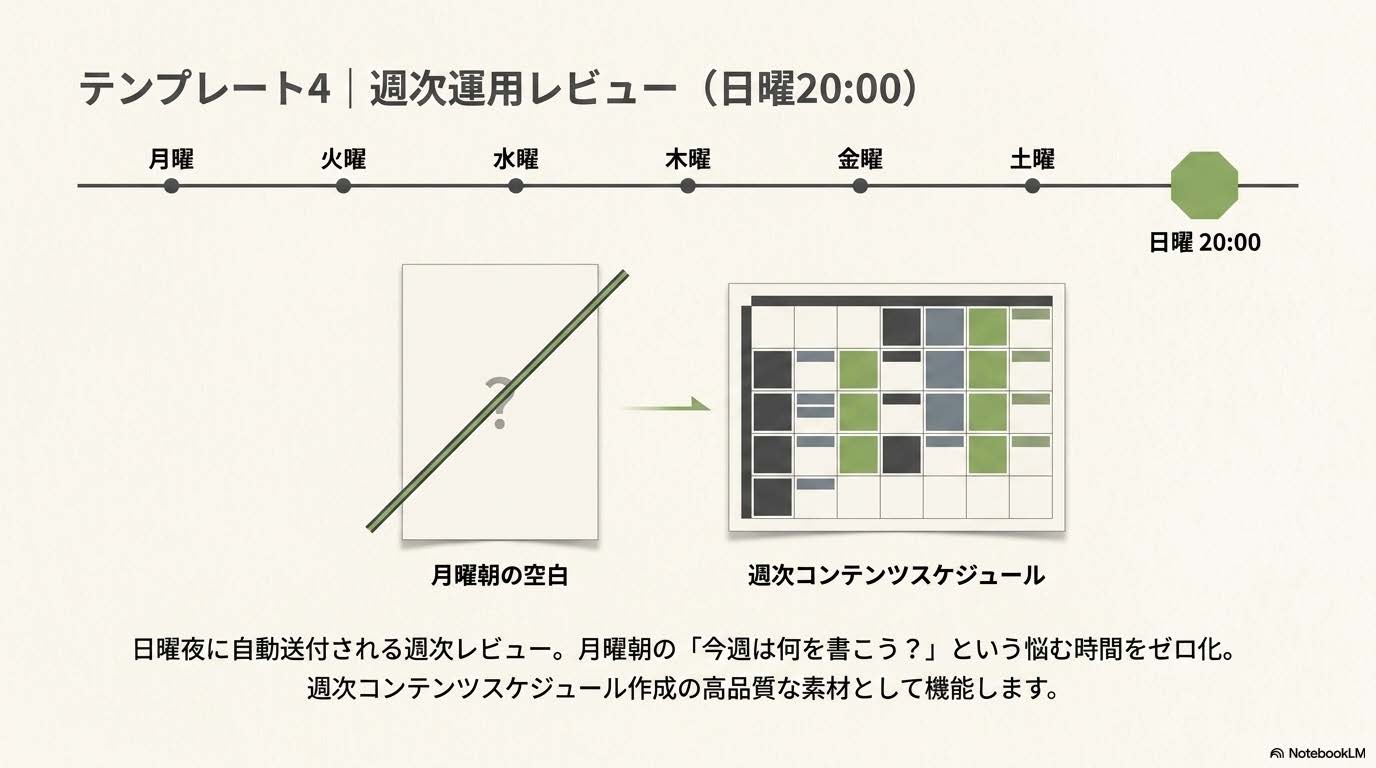 週次運用レビュータスクのテンプレート