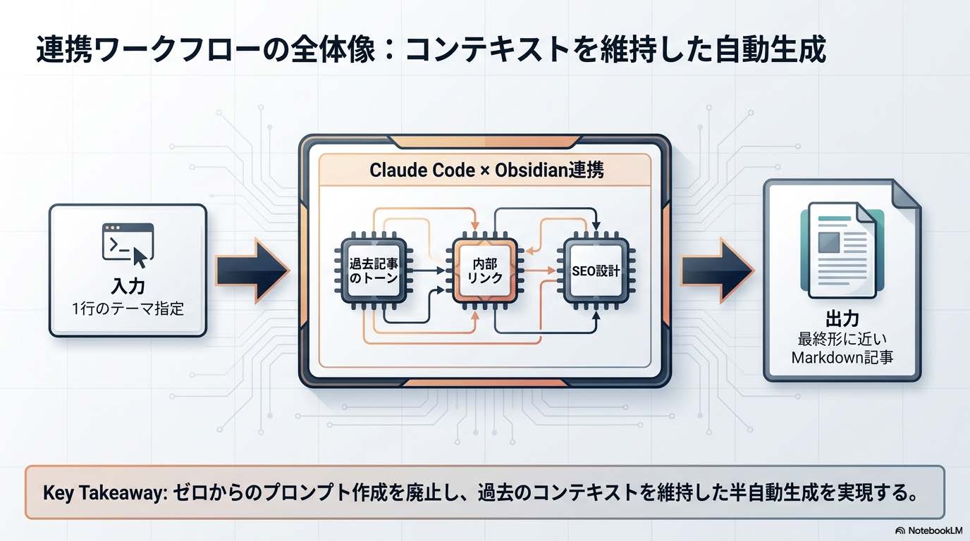 Claude Code × Obsidian連携ワークフロー全体像