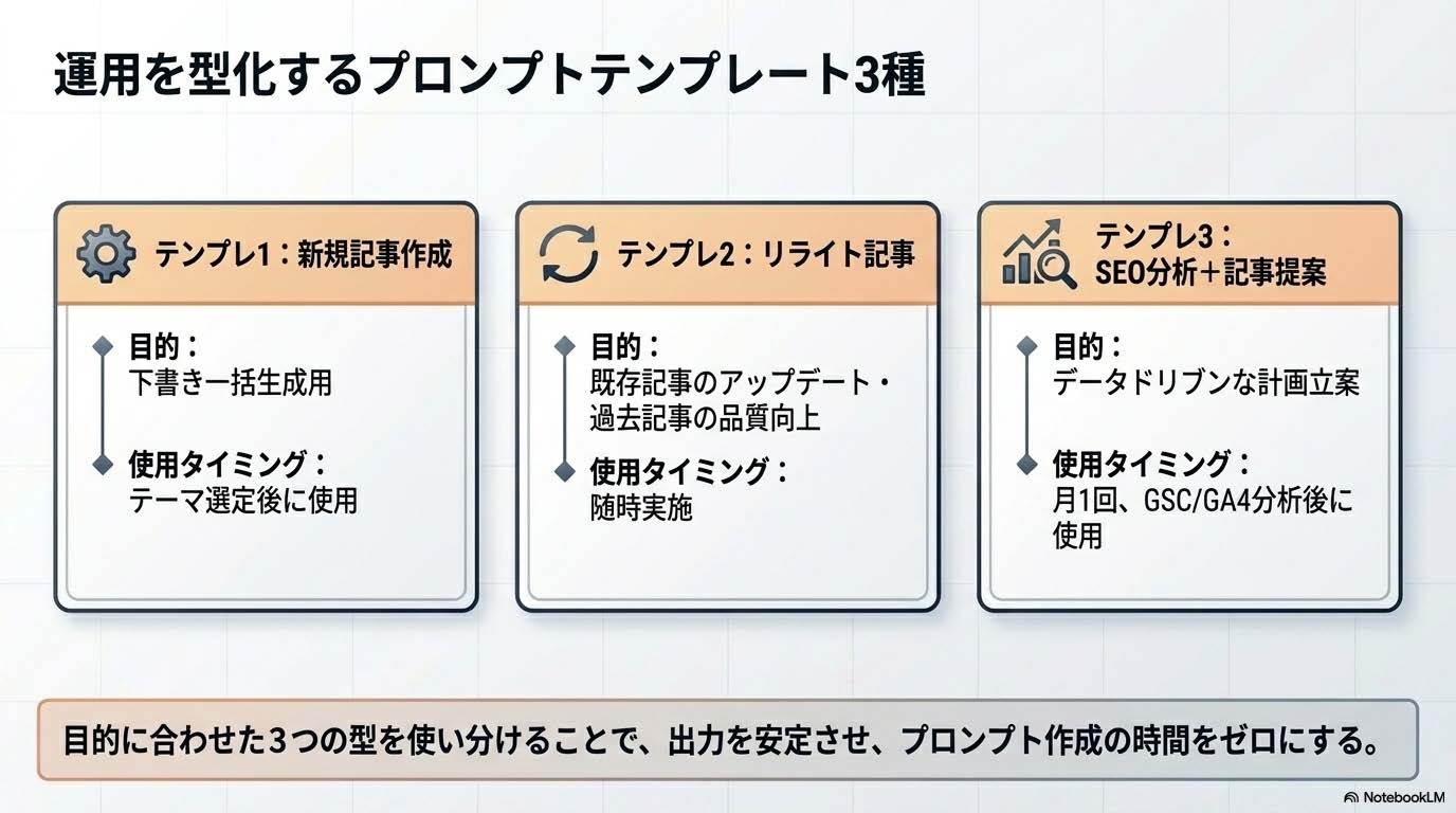 Claude Codeプロンプトテンプレ3種