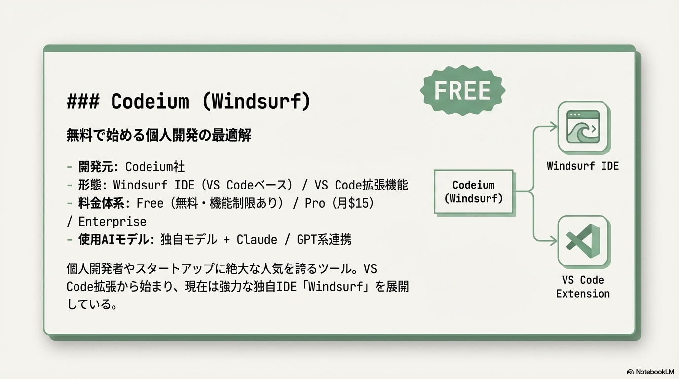 Codeium Windsurf IDE 無料 AI コーディング