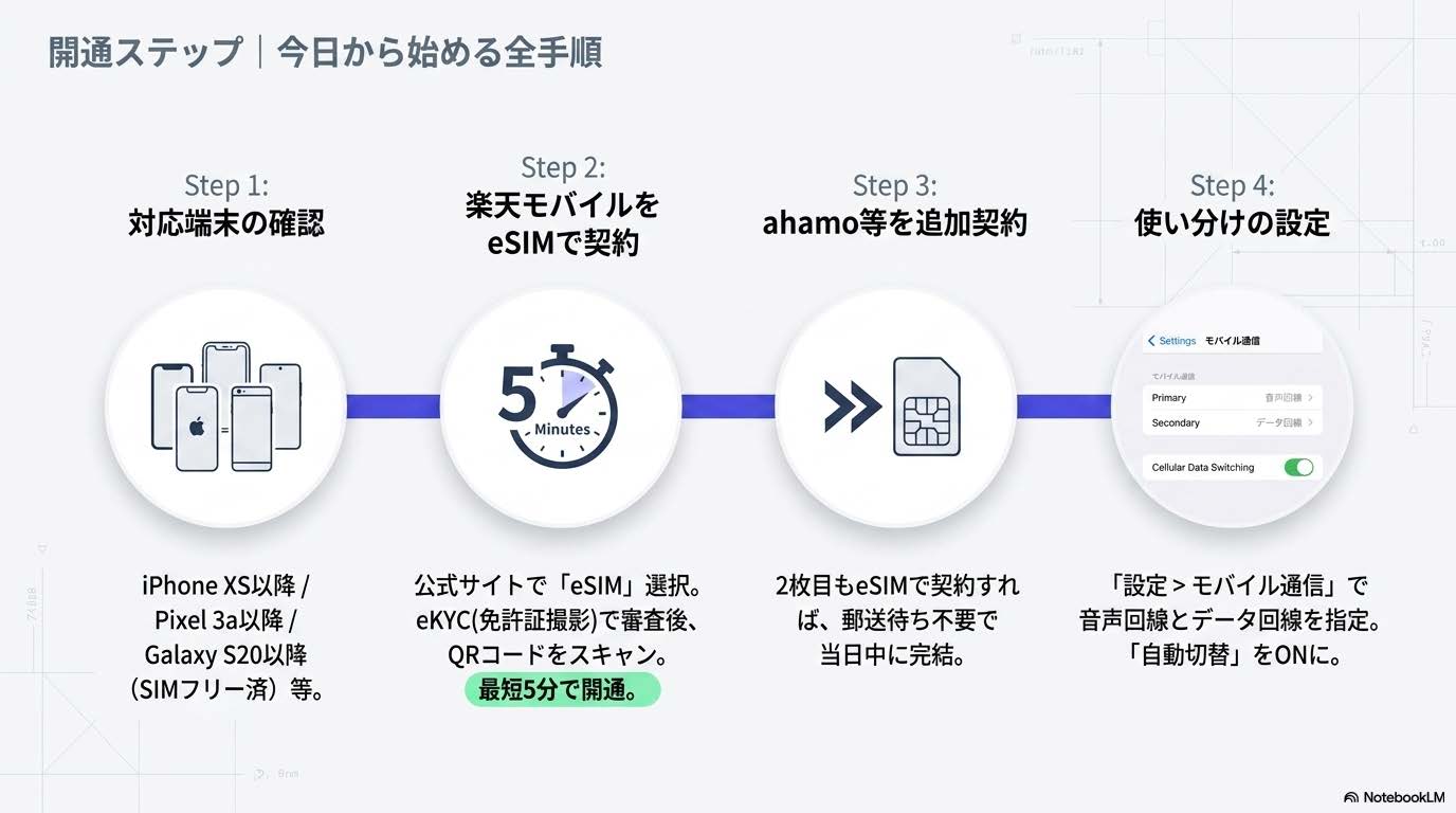 デュアルSIMの開通ステップ