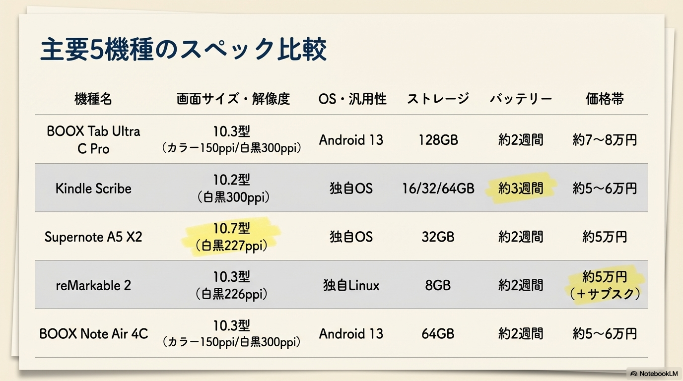 電子ペーパーノート 5機種 スペック比較 BOOX Kindle Supernote reMarkable