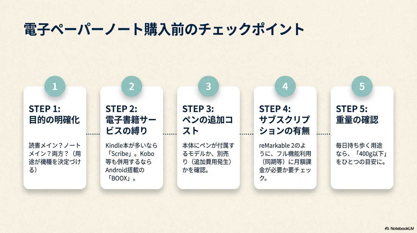 電子ペーパーノート 購入 チェックポイント 注意点