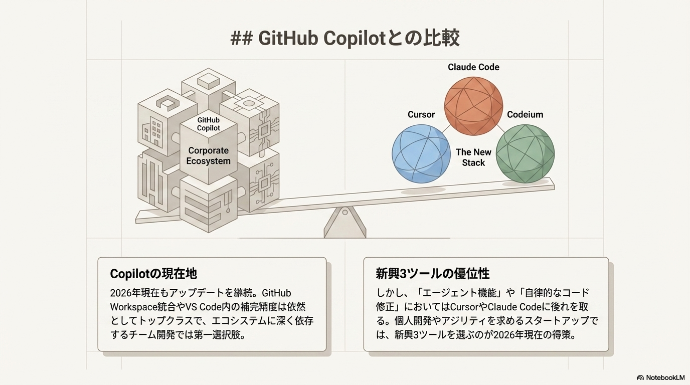 GitHub Copilot 比較 Cursor Claude Code Codeium