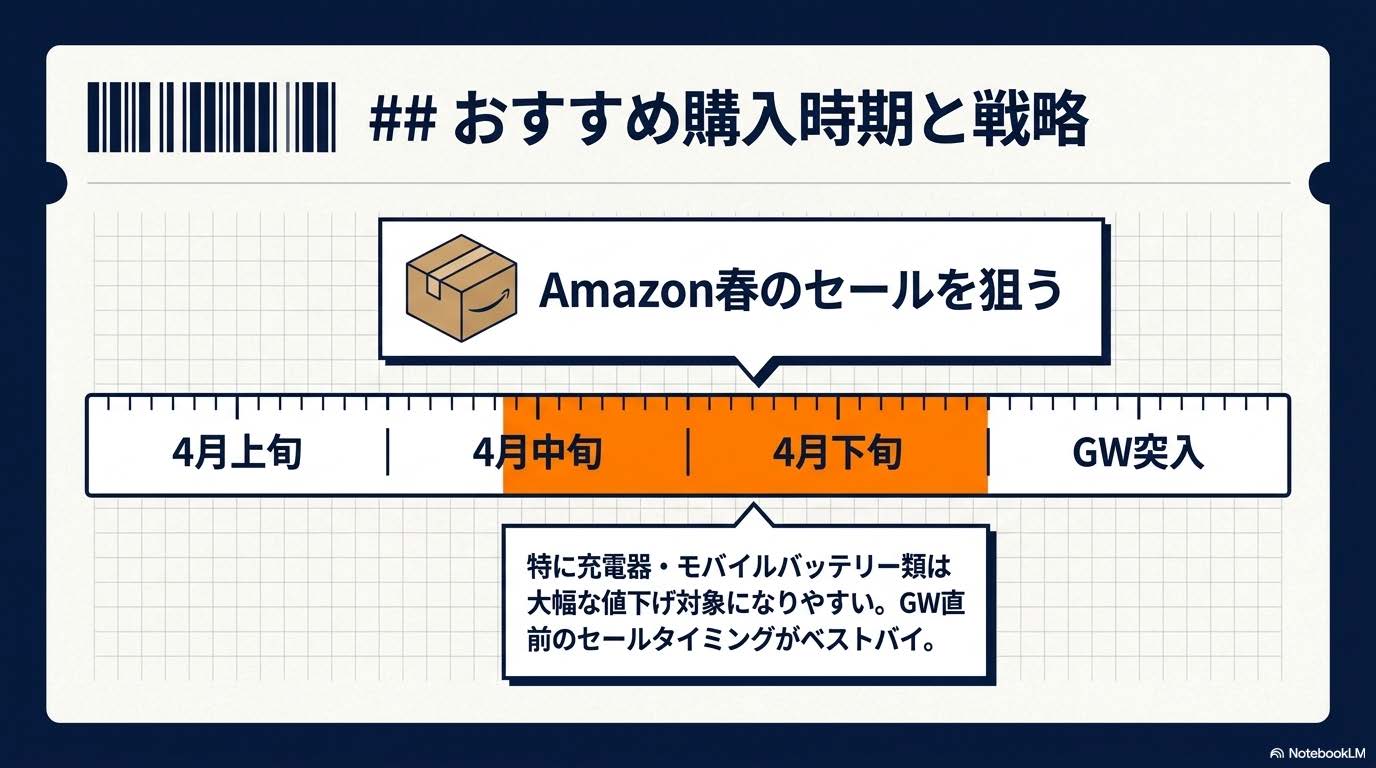 おすすめ購入時期