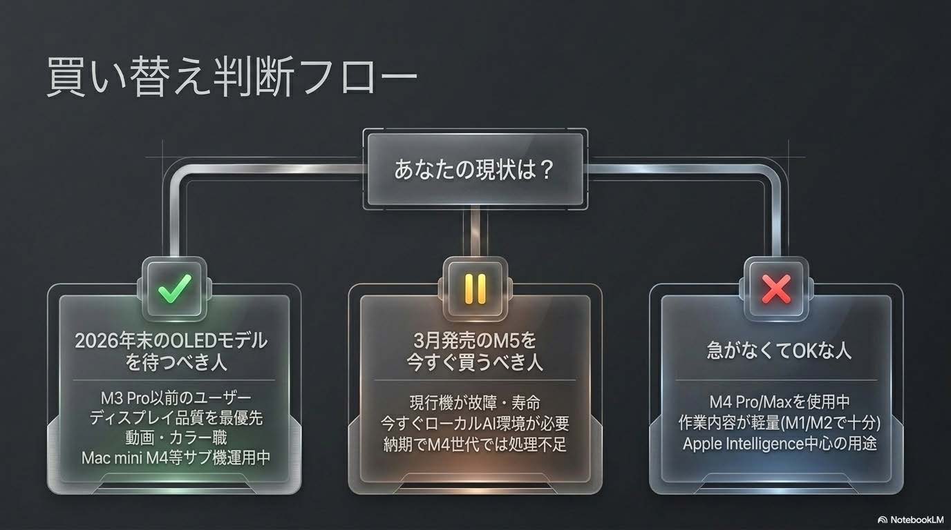 M5/M6買い替え判断フロー