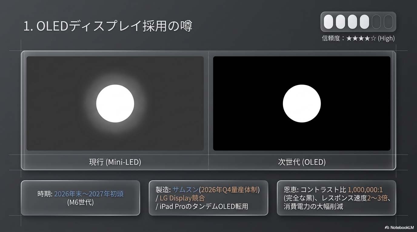 OLEDディスプレイ採用リーク