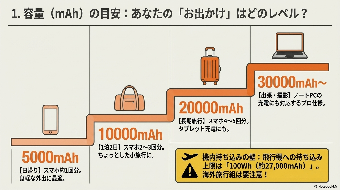 モバイルバッテリー 容量 mAh 目安 5000 10000 20000