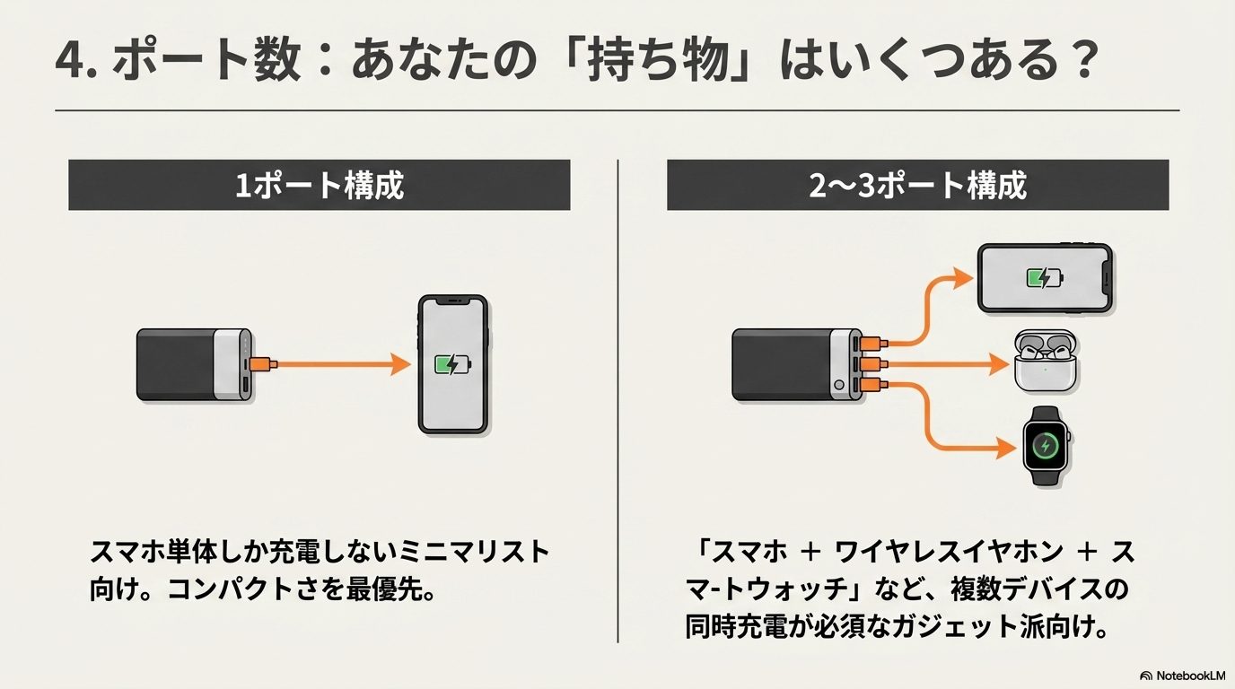 モバイルバッテリー ポート数 USB-C 複数デバイス