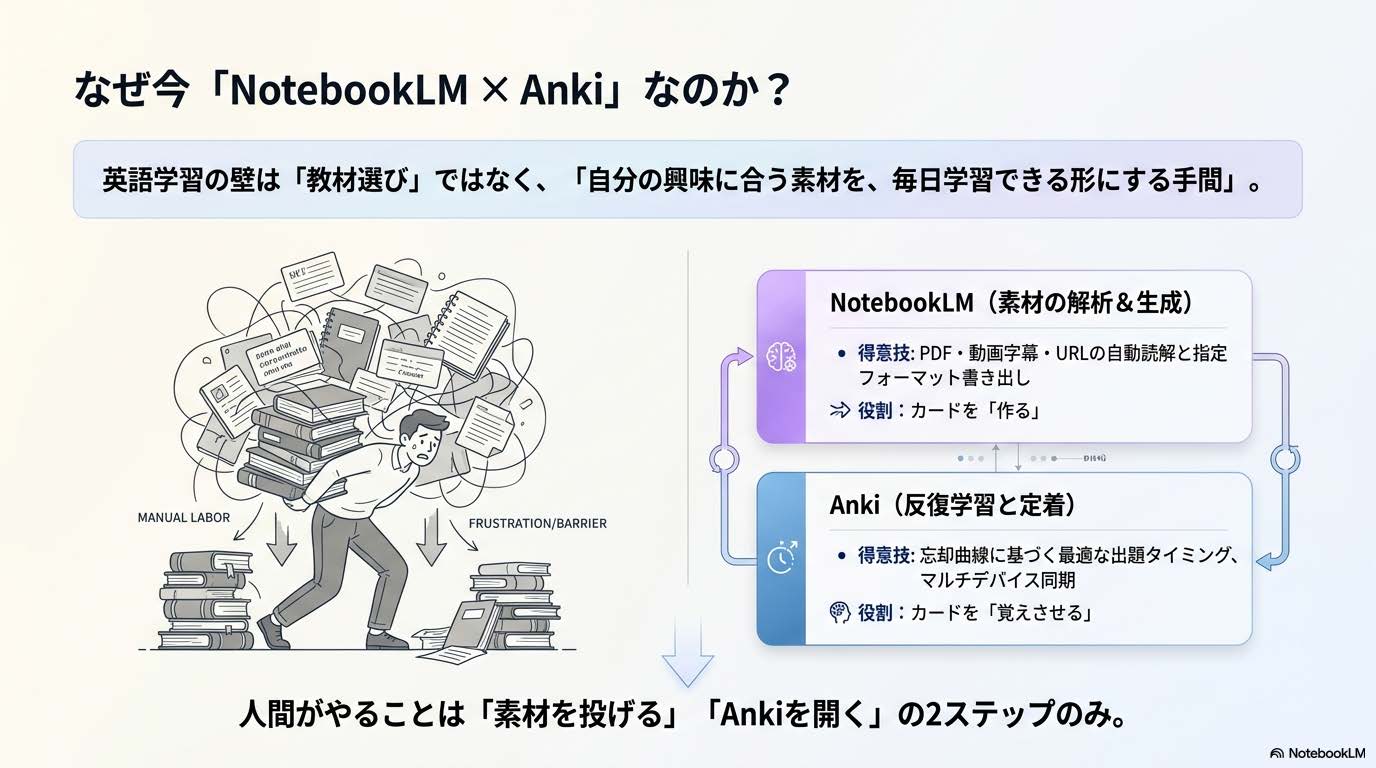 NotebookLMとAnkiを組み合わせた英語学習の優位性を解説する図解