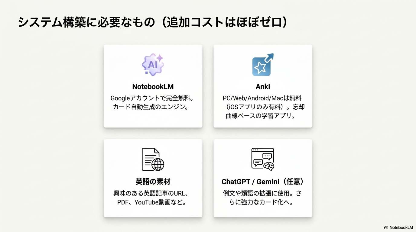 NotebookLMがカード生成、Ankiが反復学習を担う役割分担を図示