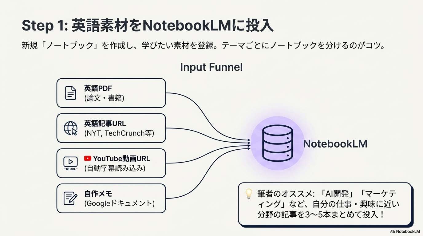 NotebookLMに英語PDF・記事URL・YouTube動画を投入する手順の解説画像