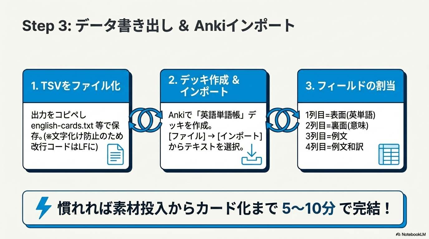 生成したTSVをテキストファイル化してAnkiへインポートする手順の解説画像