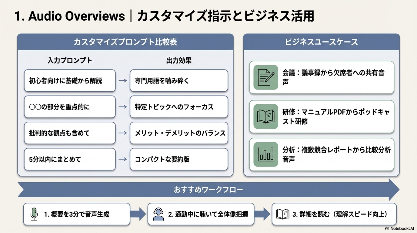 NotebookLM Audio Overviews カスタマイズ指示 プロンプト