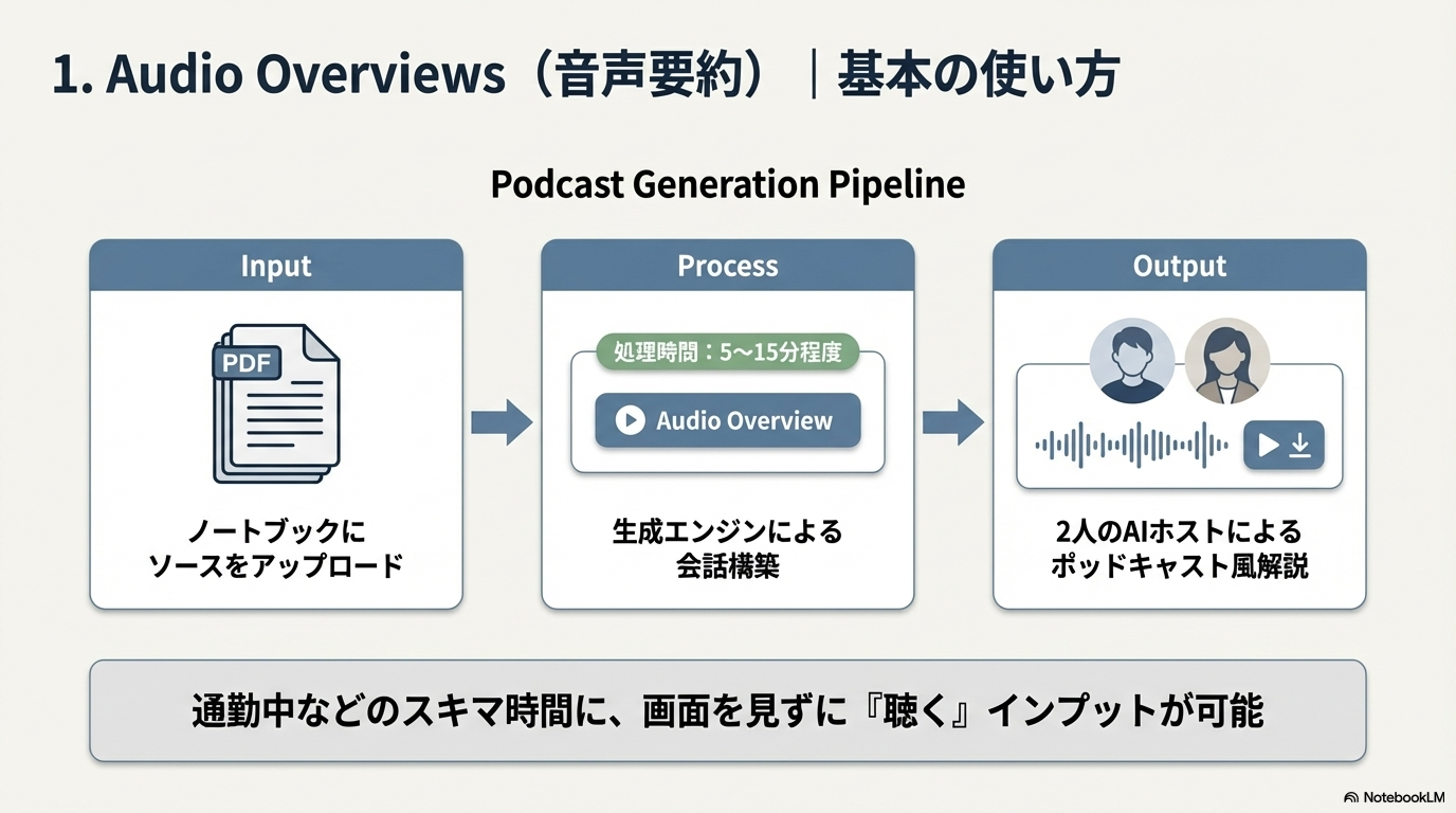 NotebookLM Audio Overviews 音声要約 ポッドキャスト