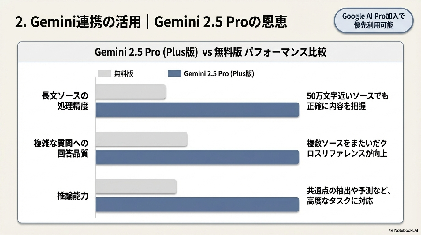 NotebookLM Gemini 2.5 Pro 精度向上 長文処理