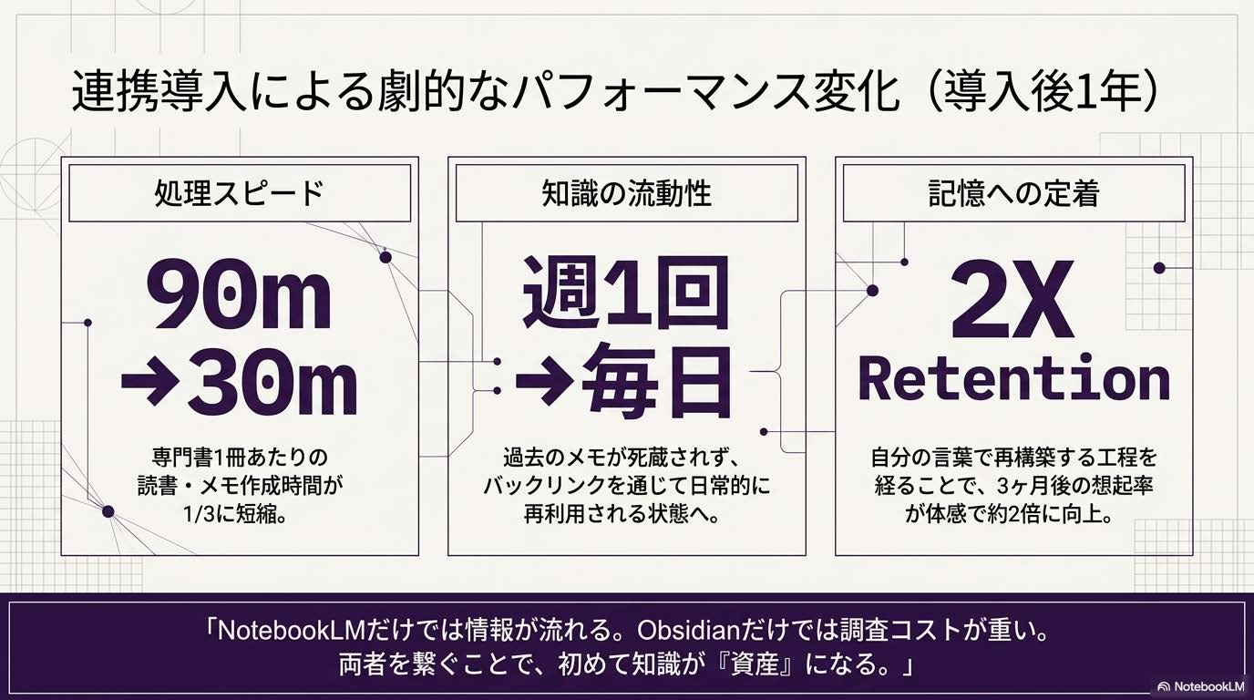 NotebookLM×Obsidian連携で得られる効果を示す図解