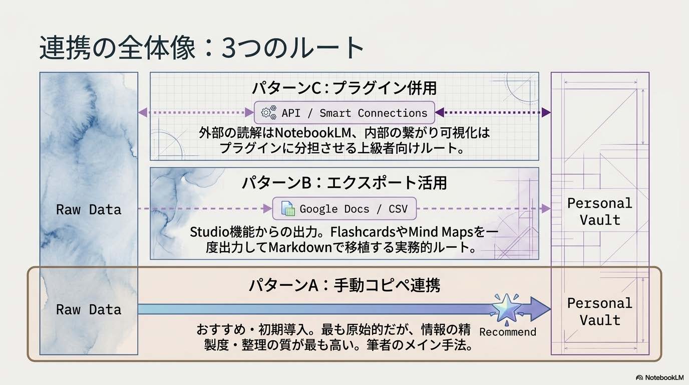 NotebookLMとObsidian連携3パターンの全体像を示す図解