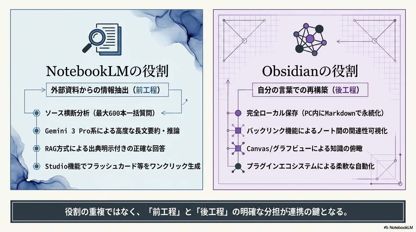 NotebookLMとObsidianの役割分担を示す図解