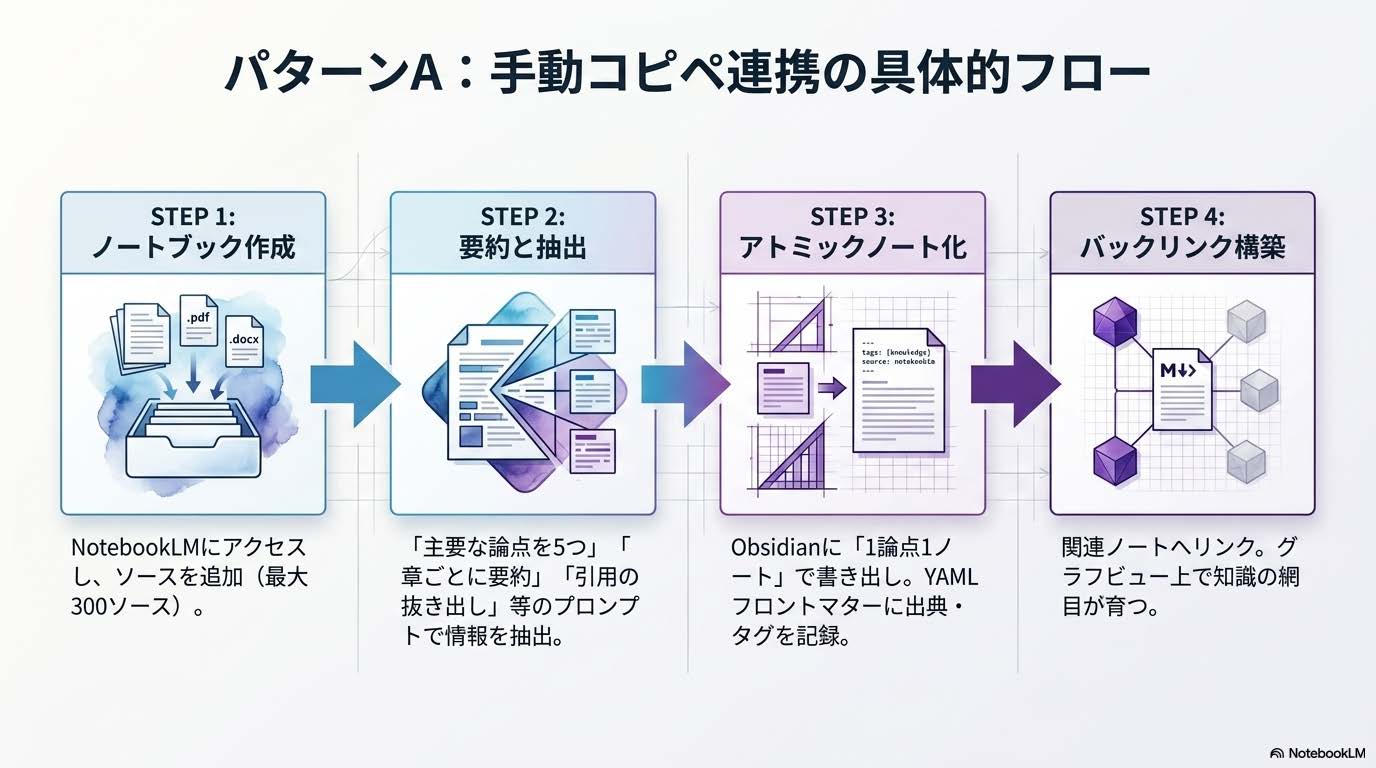 NotebookLMとObsidianの手動コピペ連携4ステップフロー図