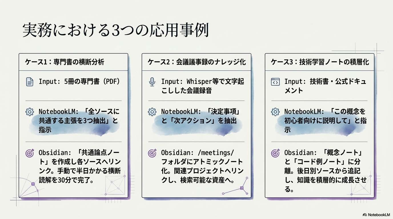NotebookLM×Obsidian連携の応用事例3つを示す図解