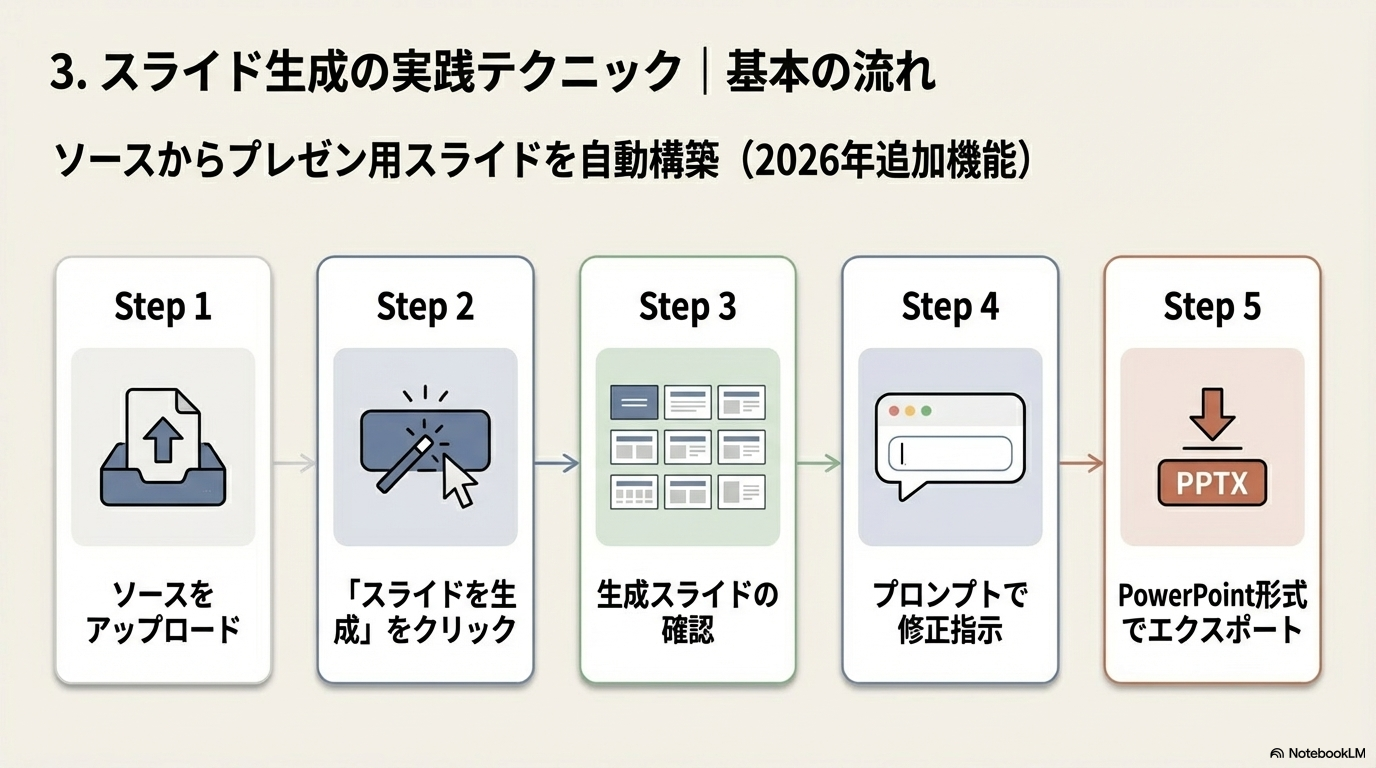NotebookLM スライド生成 プレゼン 自動化