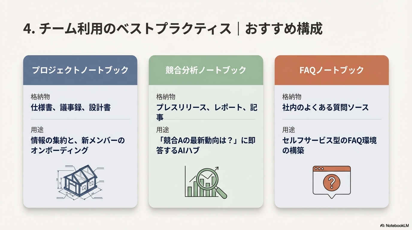 NotebookLM チーム構成 プロジェクト FAQ ナレッジベース