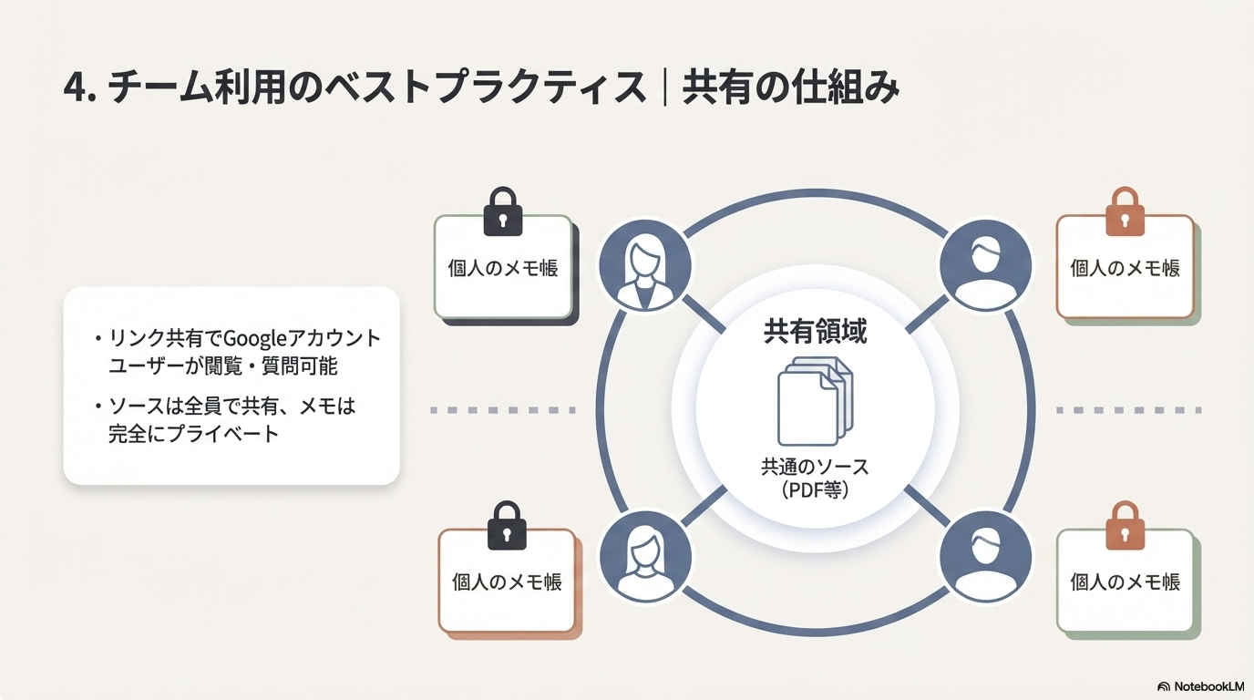 NotebookLM チーム利用 共有 ナレッジ管理