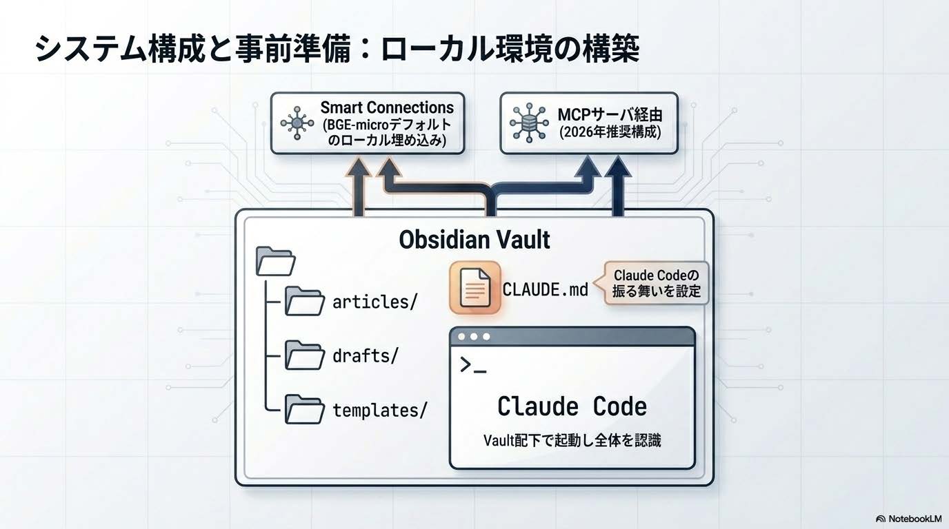 Claude Code連携用Obsidian Vaultのフォルダ構成