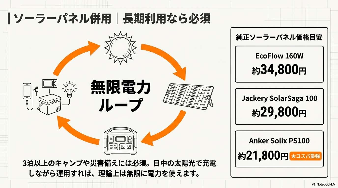 ポータブル電源のソーラーパネル併用図解