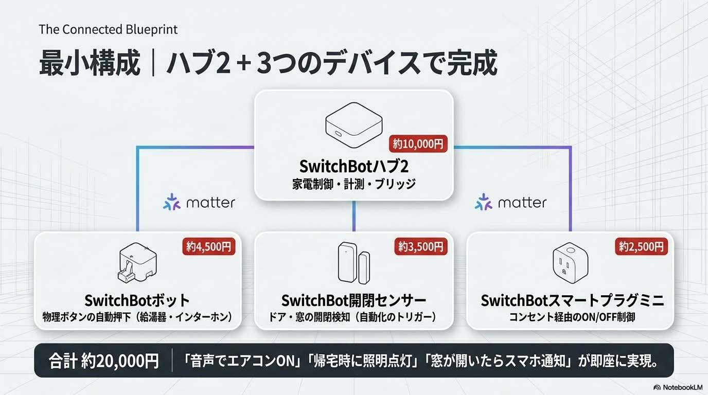SwitchBotハブ2と厳選3デバイスで構築する最小構成スマートホームの図解