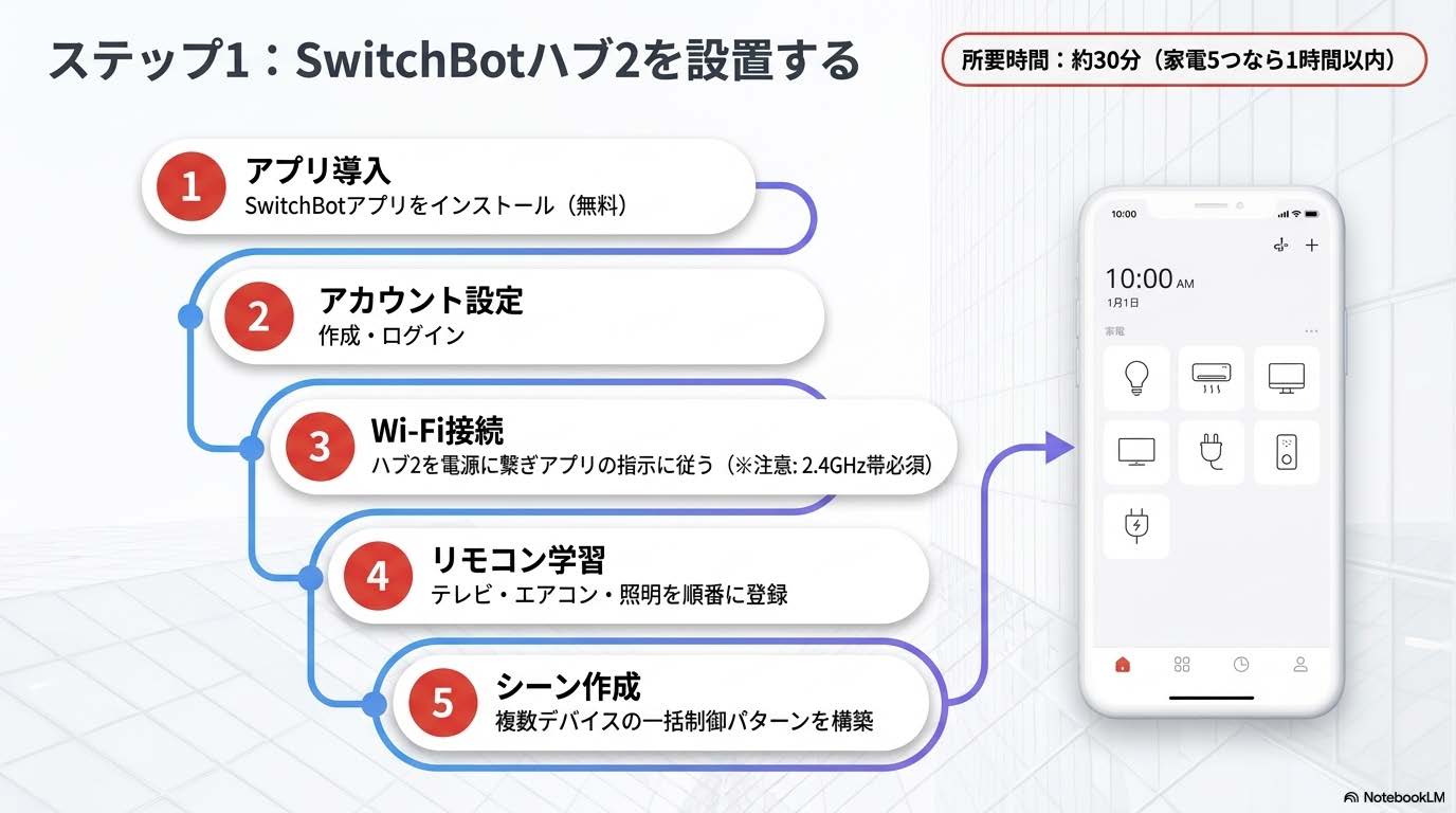 SwitchBotハブ2を電源接続しWi-Fi設定する初期セットアップ手順の解説