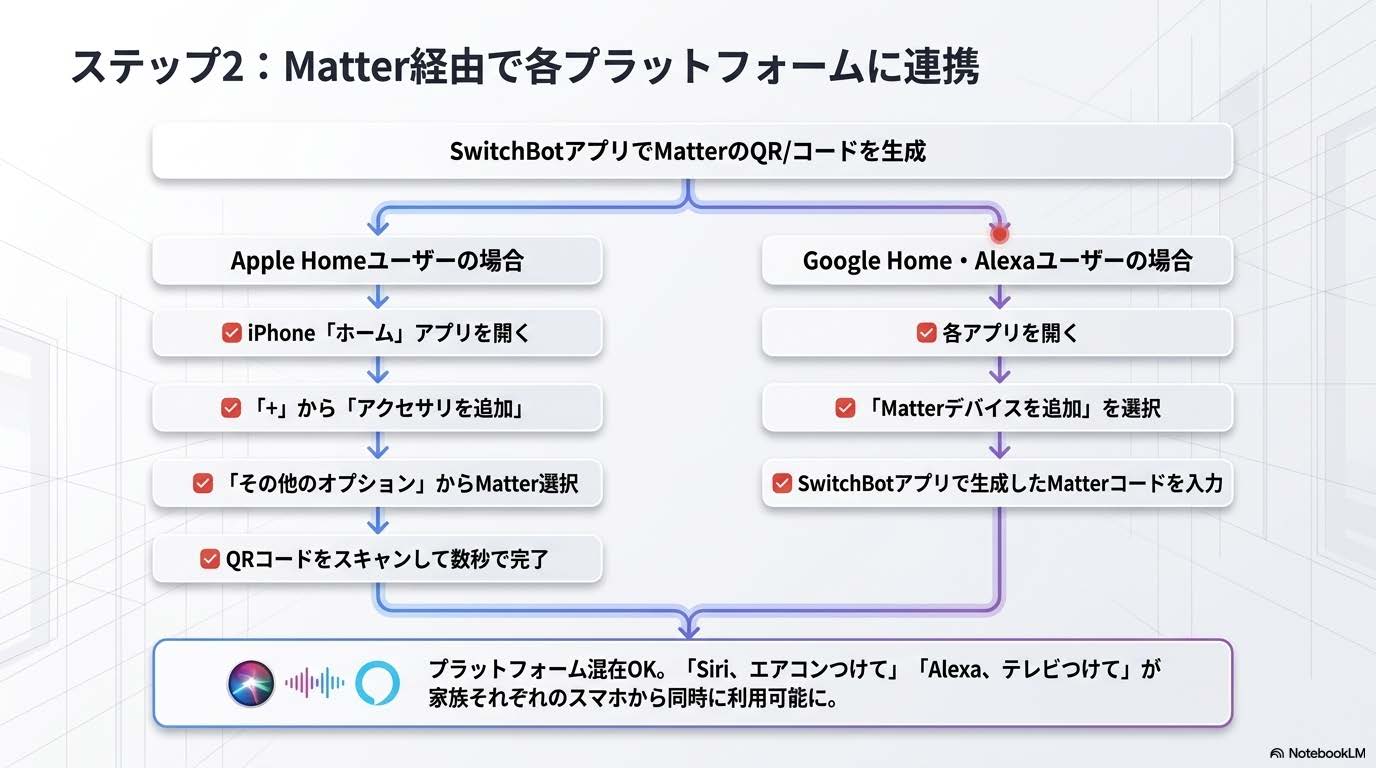 Matter経由でSwitchBotをApple Home・Google Home・Alexaに連携する手順