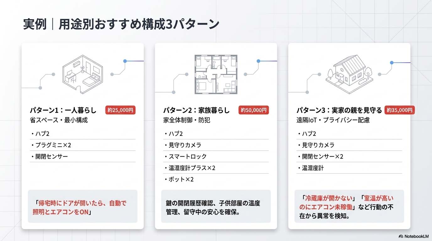 一人暮らし・家族暮らし・実家見守りの3パターンの構成例を図示