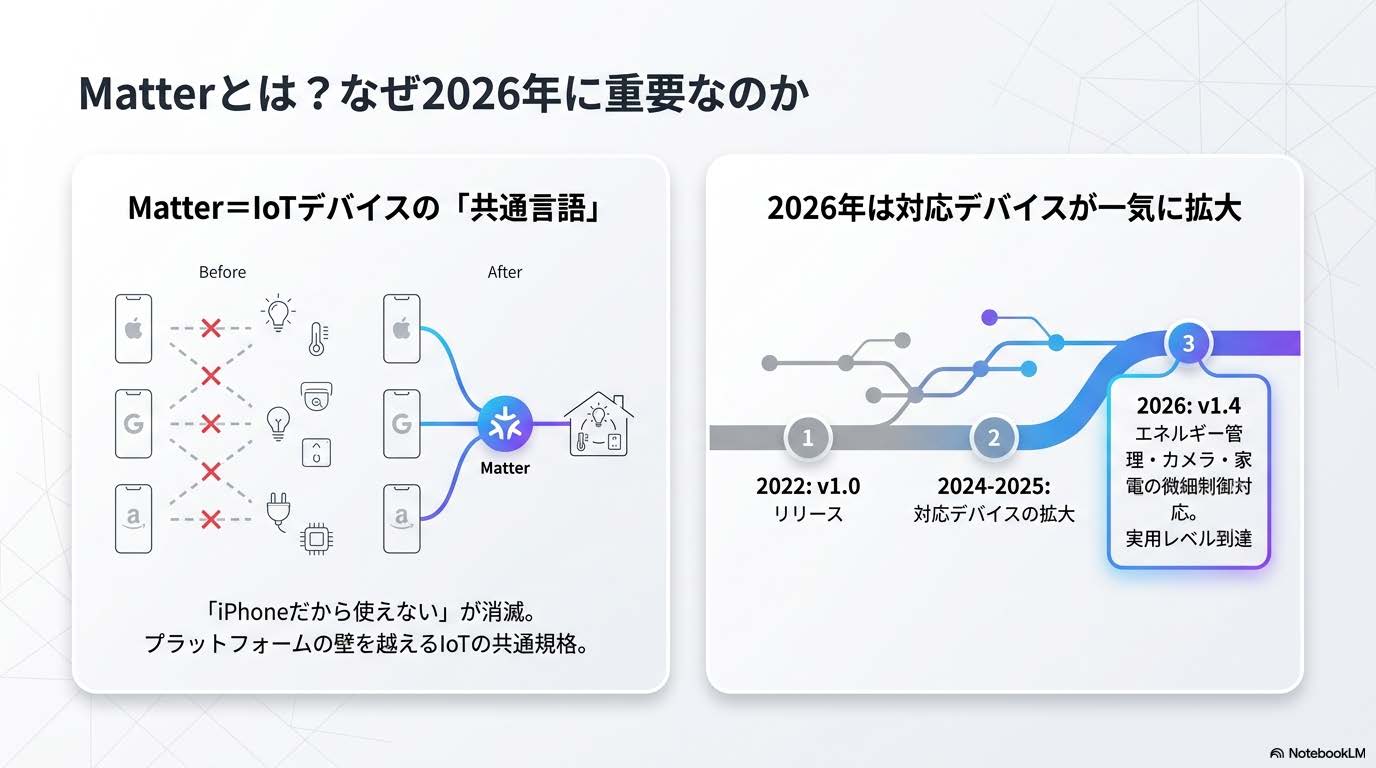 Matter規格がスマートホーム業界を統一する重要性を解説する図解