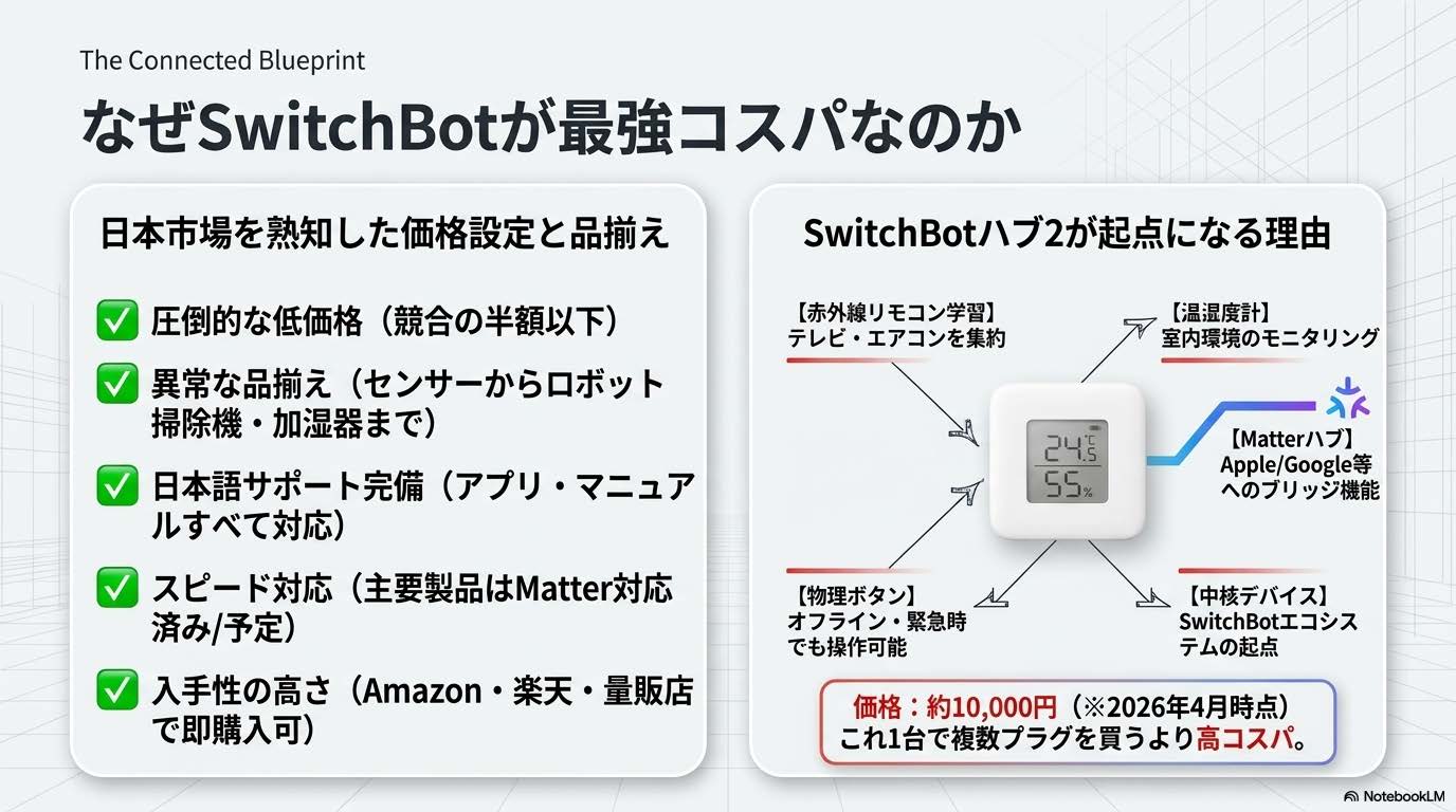 SwitchBotが日本市場で最強コスパを実現する理由を解説する図解