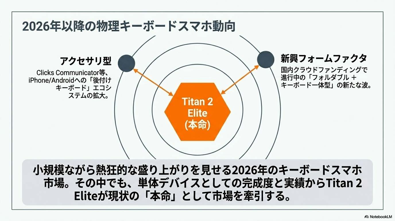 2026年の物理キーボードスマホ市場動向を示すイメージ