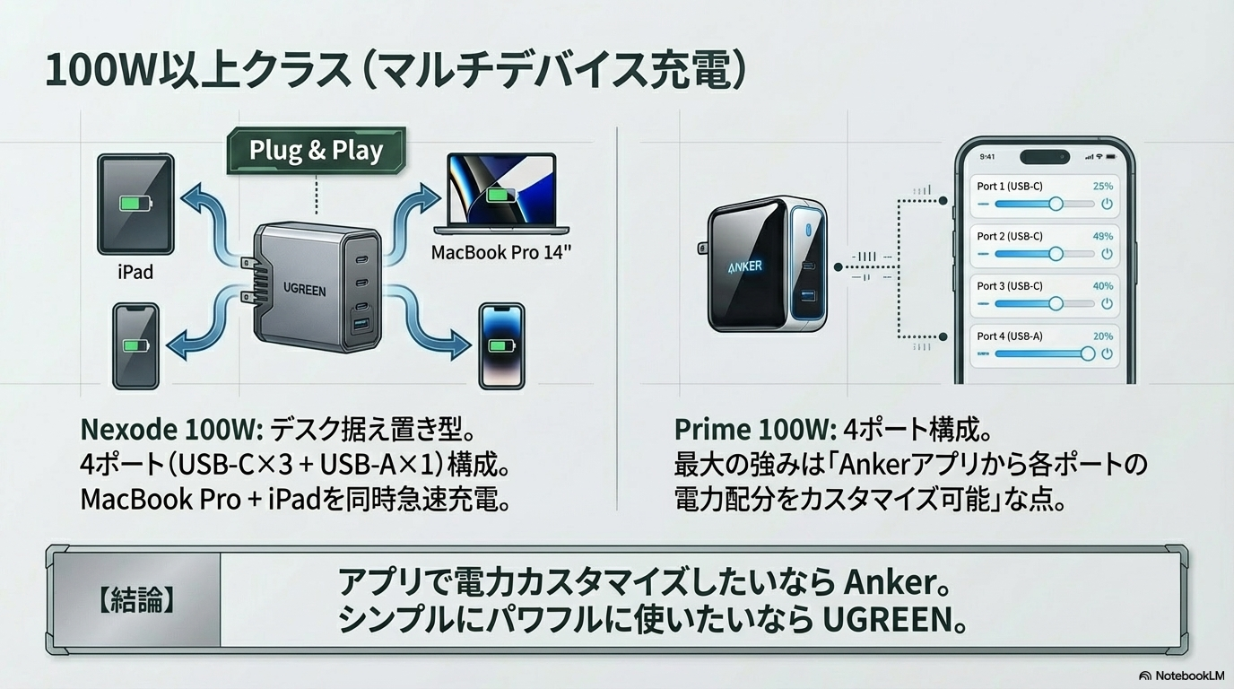 UGREEN Anker 100W充電器 マルチデバイス 比較