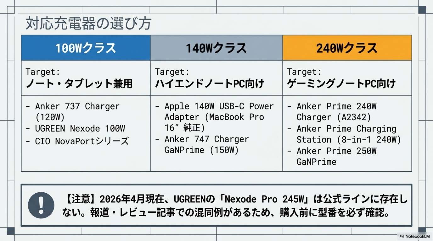 出力クラス別のおすすめ充電器