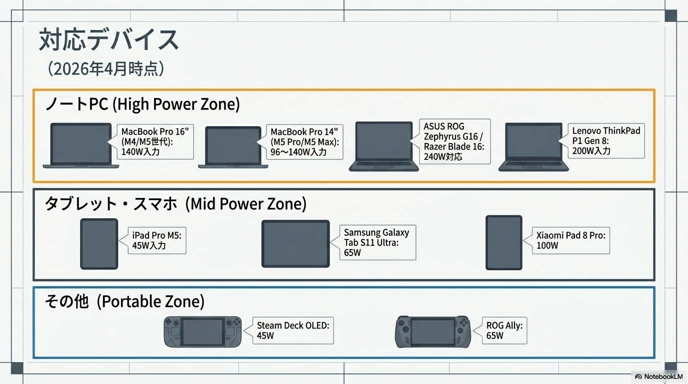 2026年4月時点の対応デバイス一覧