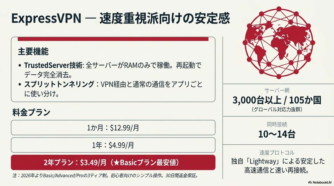 ExpressVPN 速度重視 高速 安定感 VPN 特徴