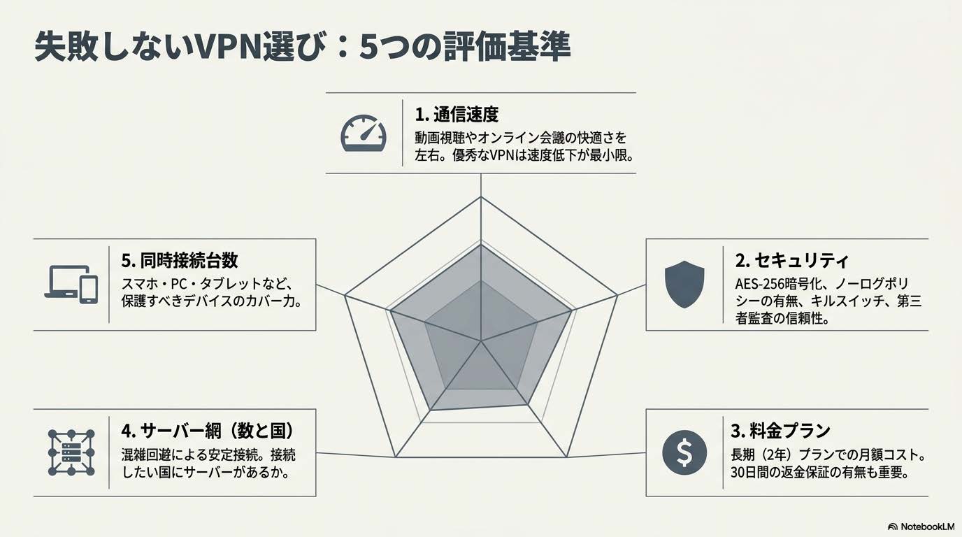 VPNの選び方 押さえておきたい5つのポイント 速度 セキュリティ 料金 サーバー数 同時接続台数