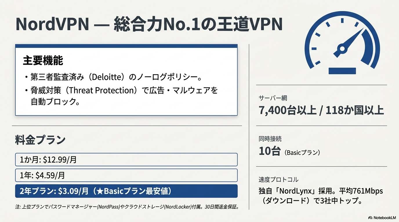 NordVPN 総合力No.1 王道VPN 料金 速度 セキュリティ 特徴まとめ