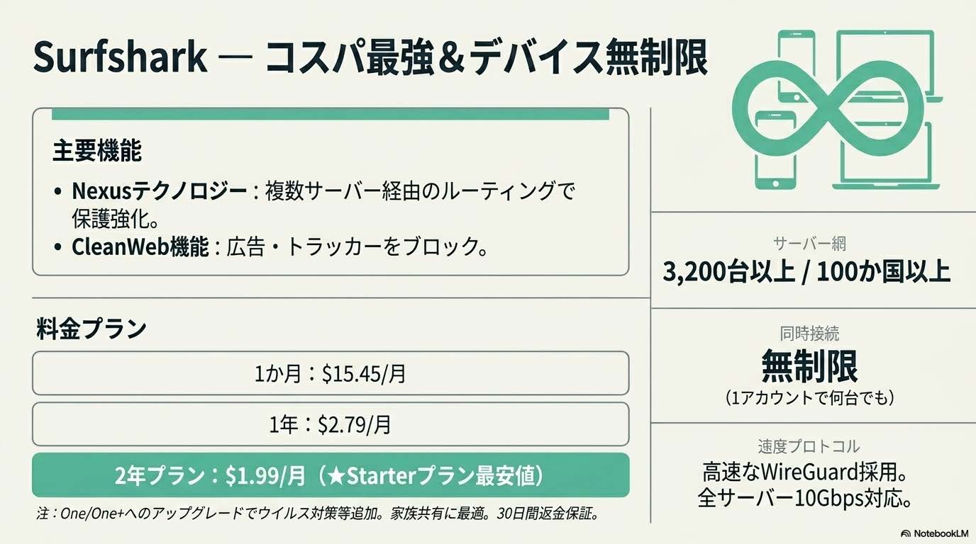 Surfshark コスパ最強 デバイス無制限 家族利用 VPN