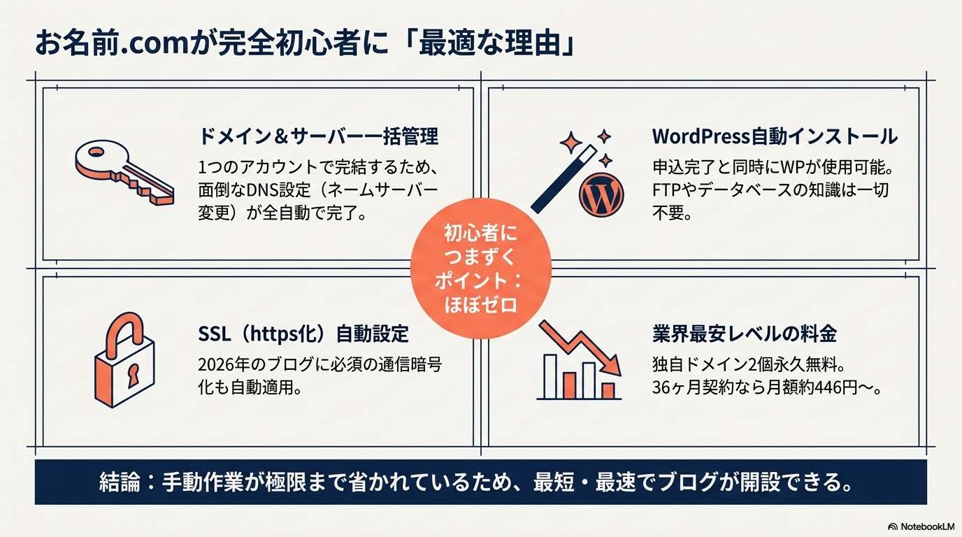 お名前.comが初心者に最適な理由 ドメインとサーバー一括管理 WordPress自動インストール SSL自動設定