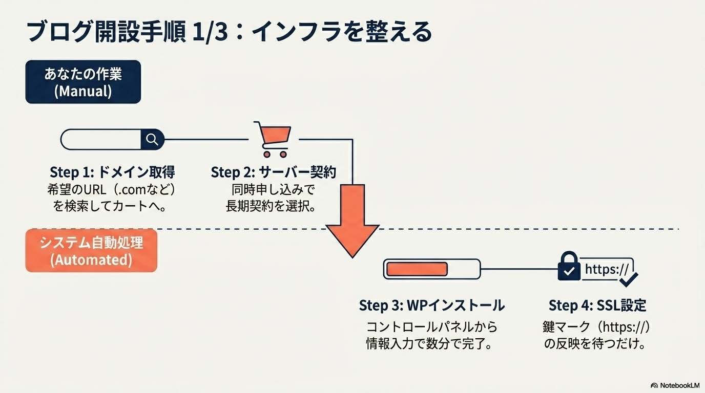 Step1 お名前.com ドメイン取得手順 WordPressブログ開設