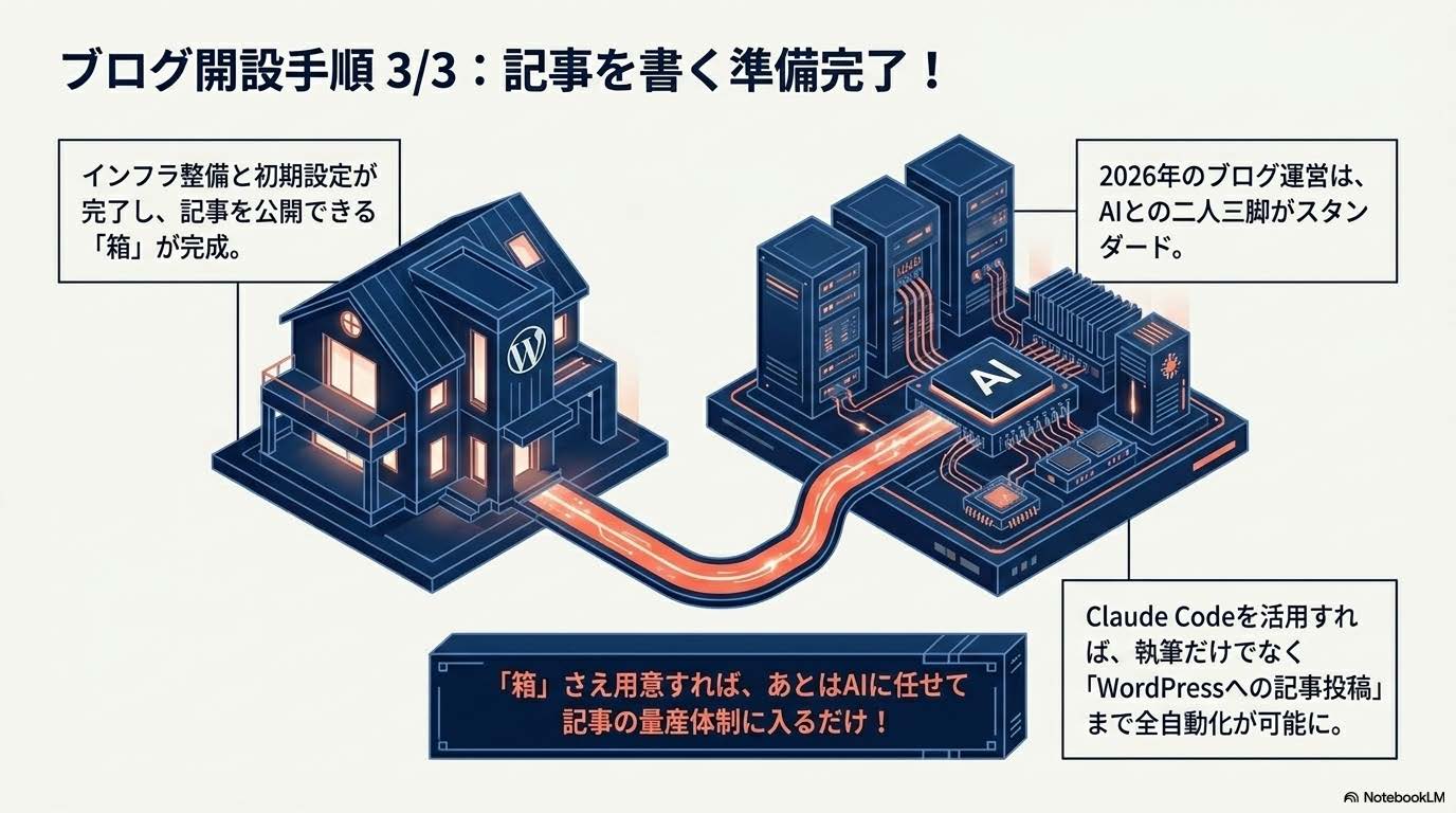Step6 WordPressブログ準備完了 AIで記事量産 Claude Code自動化