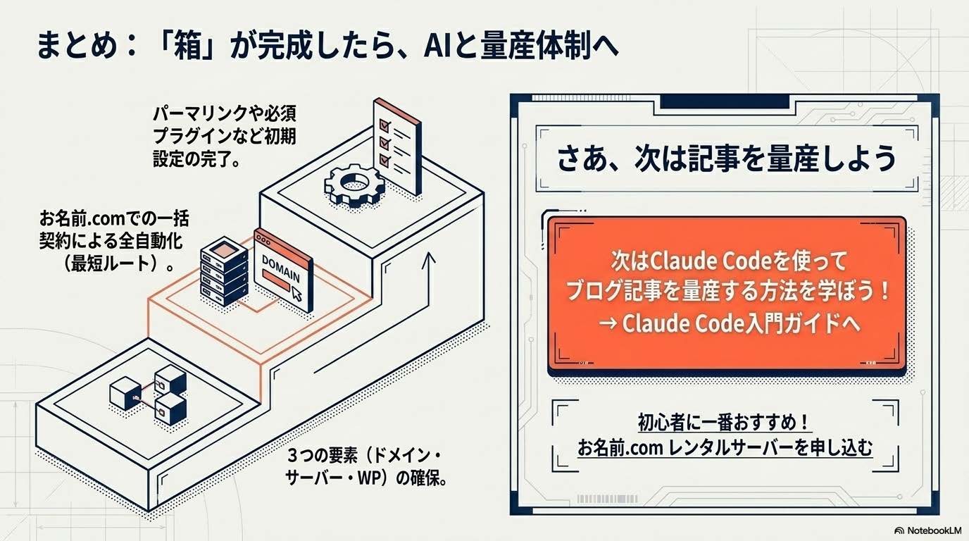 WordPressブログ 箱を整えたら AI 記事量産 Claude Code