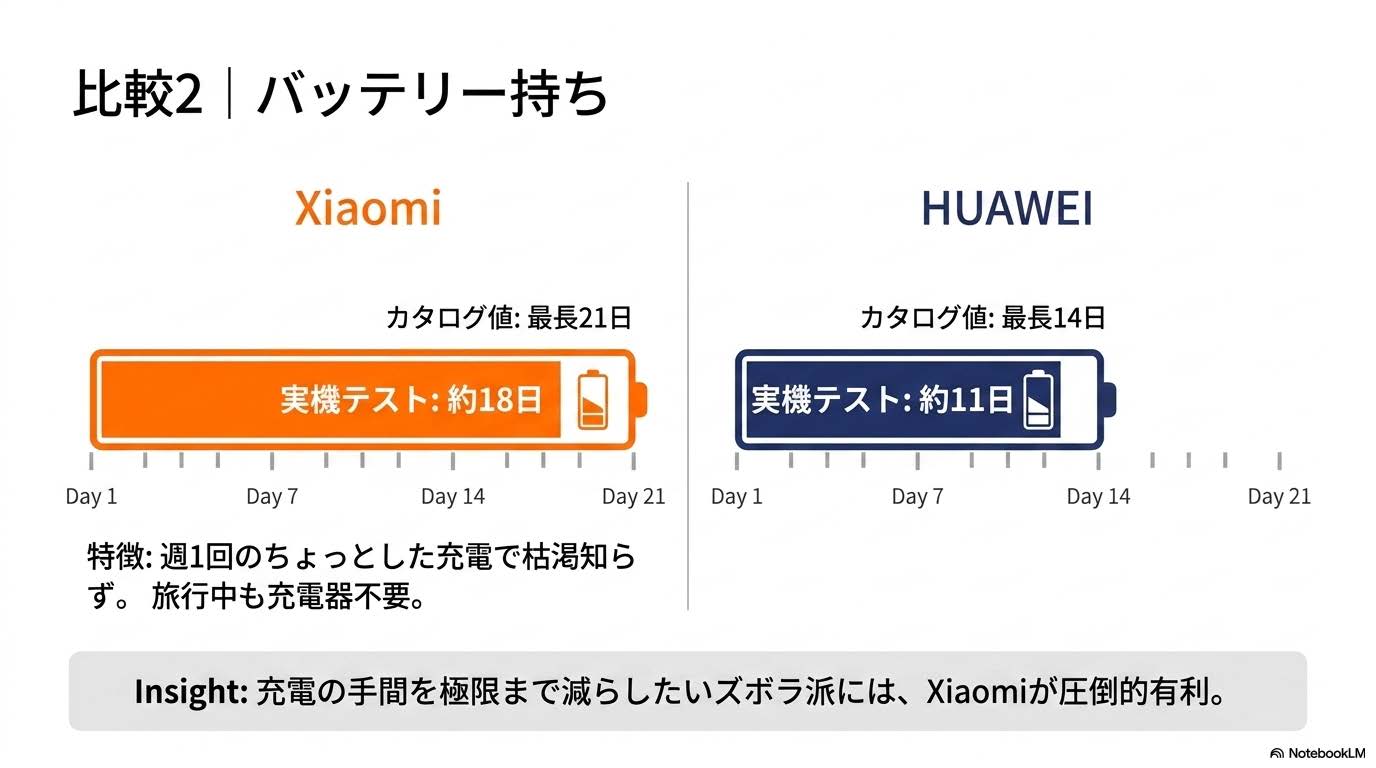 バッテリー持ち比較