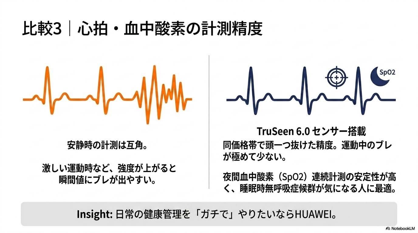 心拍・血中酸素の計測精度比較